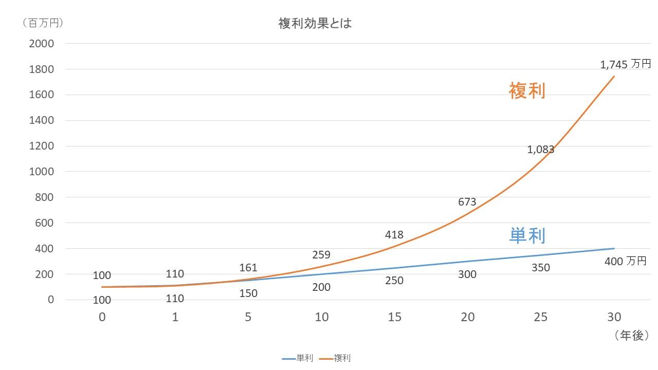 複利効果